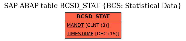 E-R Diagram for table BCSD_STAT (BCS: Statistical Data)