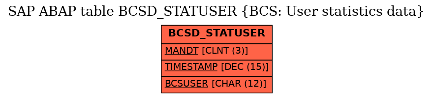 E-R Diagram for table BCSD_STATUSER (BCS: User statistics data)