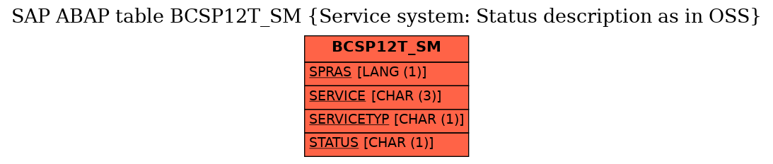 E-R Diagram for table BCSP12T_SM (Service system: Status description as in OSS)