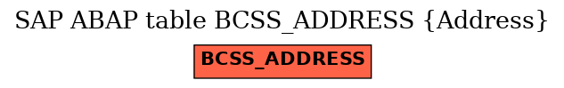 E-R Diagram for table BCSS_ADDRESS (Address)