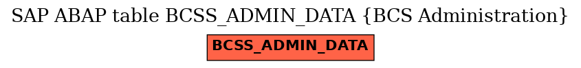 E-R Diagram for table BCSS_ADMIN_DATA (BCS Administration)