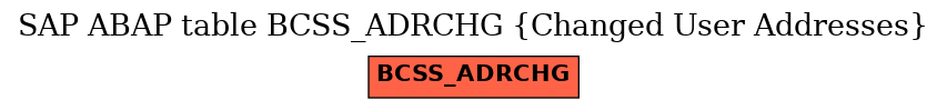 E-R Diagram for table BCSS_ADRCHG (Changed User Addresses)