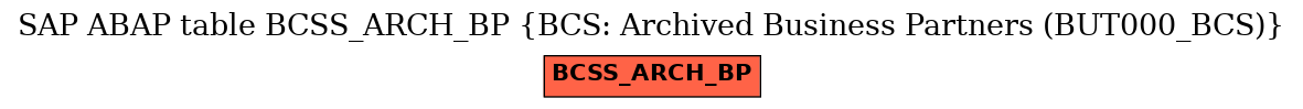 E-R Diagram for table BCSS_ARCH_BP (BCS: Archived Business Partners (BUT000_BCS))