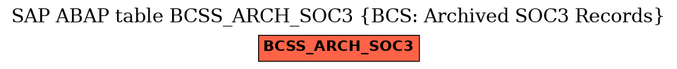 E-R Diagram for table BCSS_ARCH_SOC3 (BCS: Archived SOC3 Records)