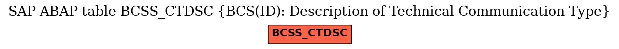 E-R Diagram for table BCSS_CTDSC (BCS(ID): Description of Technical Communication Type)