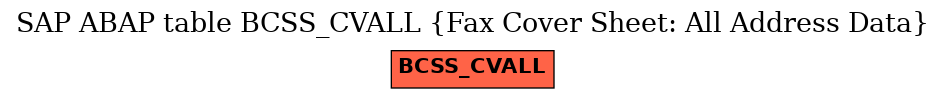 E-R Diagram for table BCSS_CVALL (Fax Cover Sheet: All Address Data)