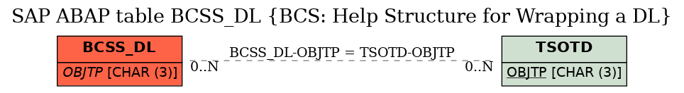 E-R Diagram for table BCSS_DL (BCS: Help Structure for Wrapping a DL)