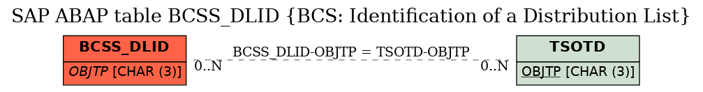 E-R Diagram for table BCSS_DLID (BCS: Identification of a Distribution List)