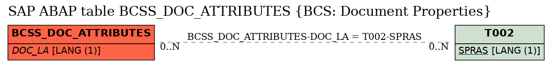 E-R Diagram for table BCSS_DOC_ATTRIBUTES (BCS: Document Properties)