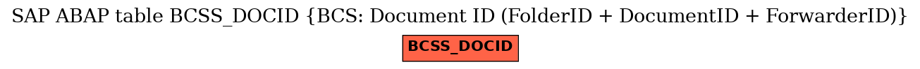 E-R Diagram for table BCSS_DOCID (BCS: Document ID (FolderID + DocumentID + ForwarderID))