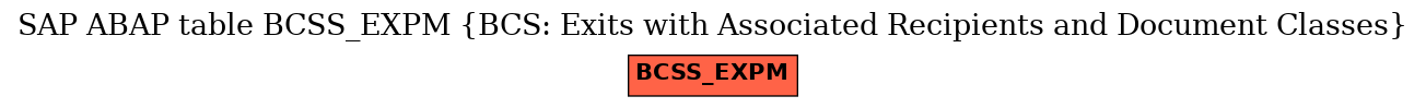 E-R Diagram for table BCSS_EXPM (BCS: Exits with Associated Recipients and Document Classes)