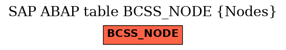 E-R Diagram for table BCSS_NODE (Nodes)