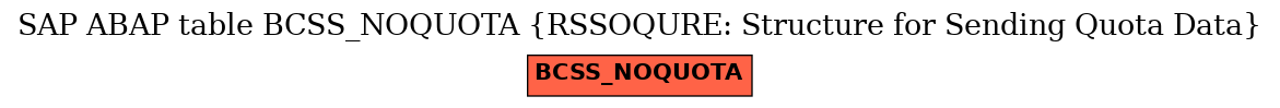 E-R Diagram for table BCSS_NOQUOTA (RSSOQURE: Structure for Sending Quota Data)