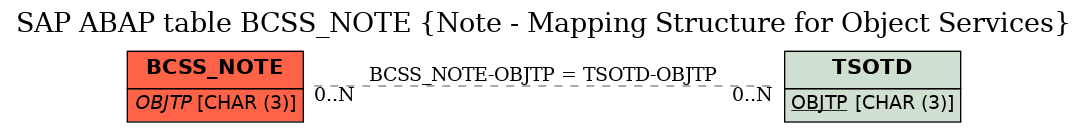 E-R Diagram for table BCSS_NOTE (Note - Mapping Structure for Object Services)