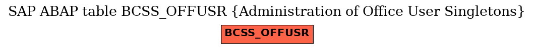 E-R Diagram for table BCSS_OFFUSR (Administration of Office User Singletons)