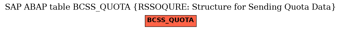 E-R Diagram for table BCSS_QUOTA (RSSOQURE: Structure for Sending Quota Data)