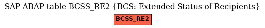 E-R Diagram for table BCSS_RE2 (BCS: Extended Status of Recipients)