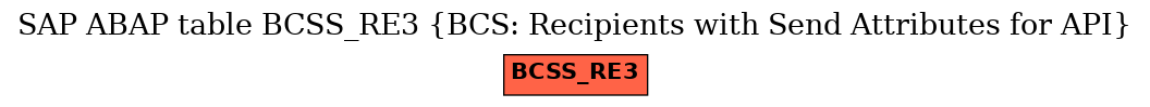 E-R Diagram for table BCSS_RE3 (BCS: Recipients with Send Attributes for API)