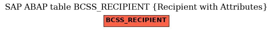 E-R Diagram for table BCSS_RECIPIENT (Recipient with Attributes)