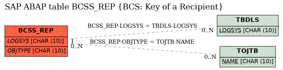 E-R Diagram for table BCSS_REP (BCS: Key of a Recipient)