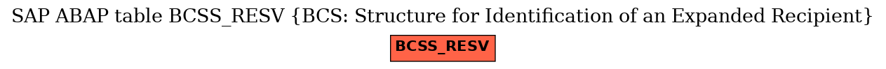 E-R Diagram for table BCSS_RESV (BCS: Structure for Identification of an Expanded Recipient)