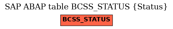 E-R Diagram for table BCSS_STATUS (Status)