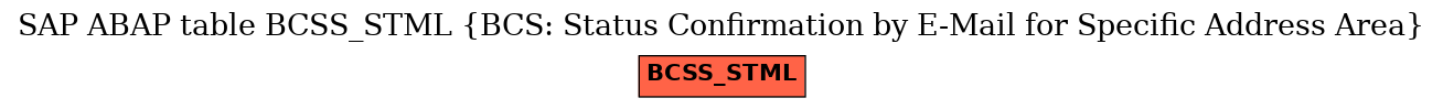 E-R Diagram for table BCSS_STML (BCS: Status Confirmation by E-Mail for Specific Address Area)