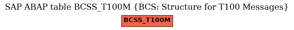 E-R Diagram for table BCSS_T100M (BCS: Structure for T100 Messages)