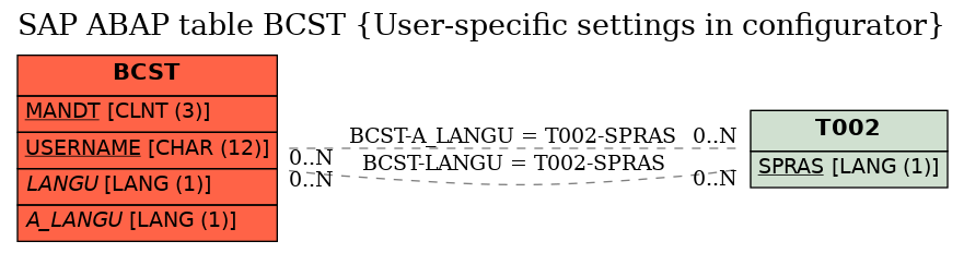 E-R Diagram for table BCST (User-specific settings in configurator)