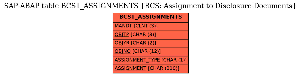 E-R Diagram for table BCST_ASSIGNMENTS (BCS: Assignment to Disclosure Documents)