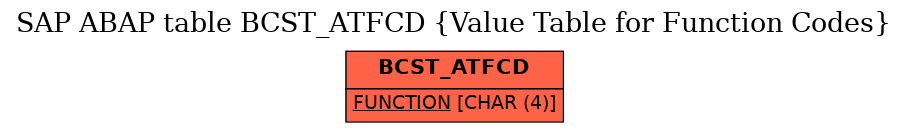 E-R Diagram for table BCST_ATFCD (Value Table for Function Codes)