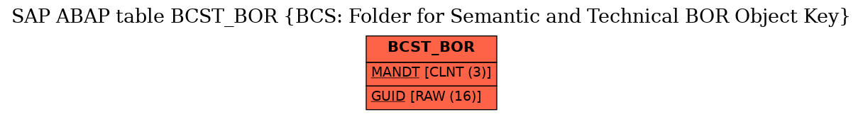 E-R Diagram for table BCST_BOR (BCS: Folder for Semantic and Technical BOR Object Key)