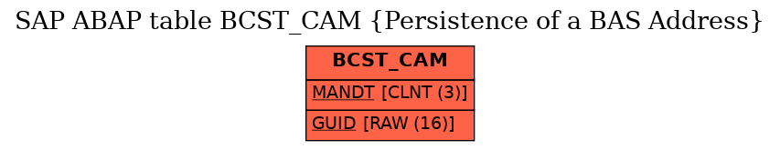 E-R Diagram for table BCST_CAM (Persistence of a BAS Address)