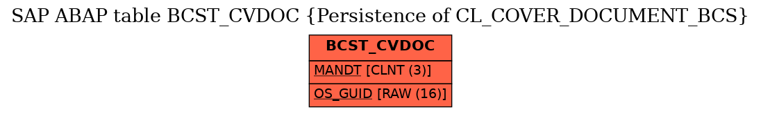 E-R Diagram for table BCST_CVDOC (Persistence of CL_COVER_DOCUMENT_BCS)