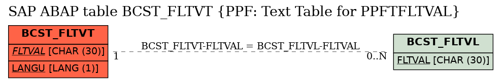 E-R Diagram for table BCST_FLTVT (PPF: Text Table for PPFTFLTVAL)