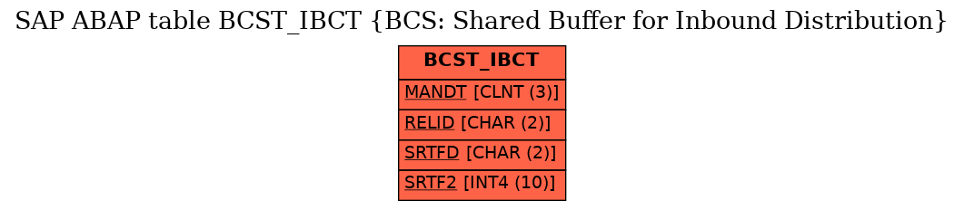 E-R Diagram for table BCST_IBCT (BCS: Shared Buffer for Inbound Distribution)