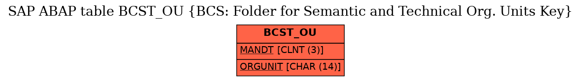 E-R Diagram for table BCST_OU (BCS: Folder for Semantic and Technical Org. Units Key)