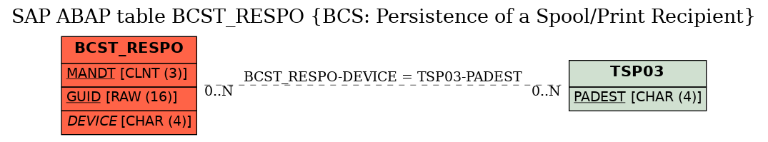 E-R Diagram for table BCST_RESPO (BCS: Persistence of a Spool/Print Recipient)