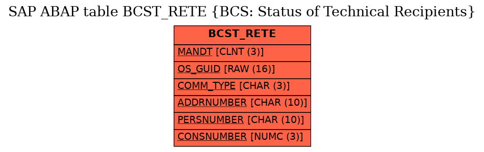 E-R Diagram for table BCST_RETE (BCS: Status of Technical Recipients)