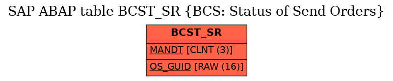 E-R Diagram for table BCST_SR (BCS: Status of Send Orders)