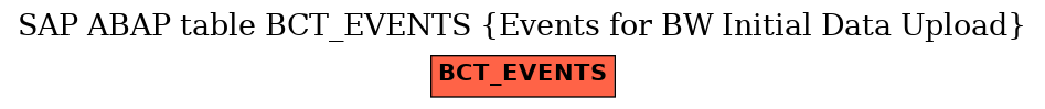 E-R Diagram for table BCT_EVENTS (Events for BW Initial Data Upload)