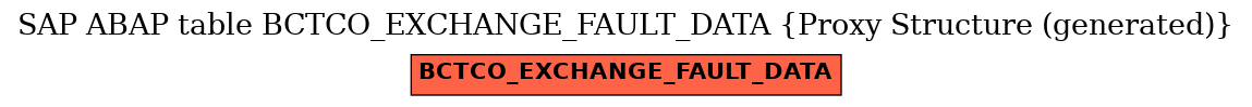 E-R Diagram for table BCTCO_EXCHANGE_FAULT_DATA (Proxy Structure (generated))