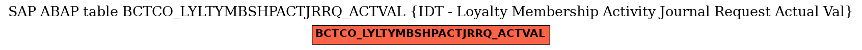 E-R Diagram for table BCTCO_LYLTYMBSHPACTJRRQ_ACTVAL (IDT - Loyalty Membership Activity Journal Request Actual Val)
