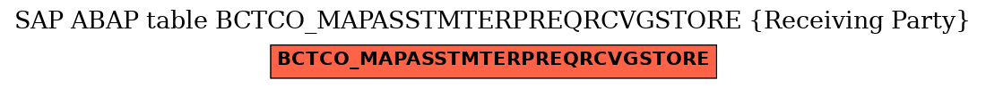 E-R Diagram for table BCTCO_MAPASSTMTERPREQRCVGSTORE (Receiving Party)