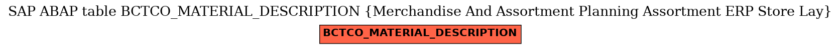 E-R Diagram for table BCTCO_MATERIAL_DESCRIPTION (Merchandise And Assortment Planning Assortment ERP Store Lay)