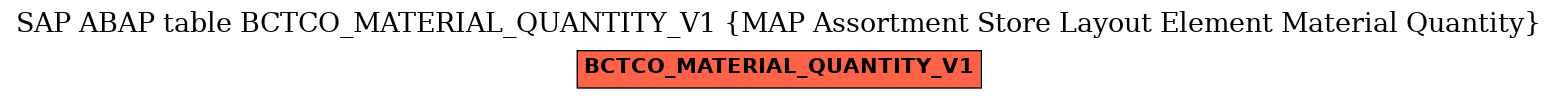 E-R Diagram for table BCTCO_MATERIAL_QUANTITY_V1 (MAP Assortment Store Layout Element Material Quantity)