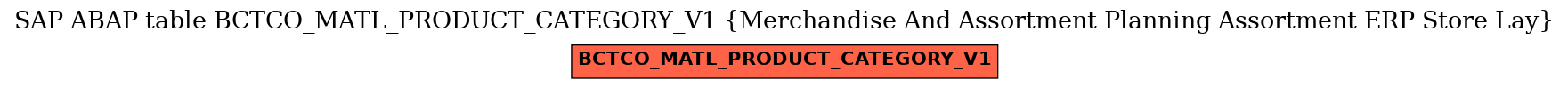 E-R Diagram for table BCTCO_MATL_PRODUCT_CATEGORY_V1 (Merchandise And Assortment Planning Assortment ERP Store Lay)