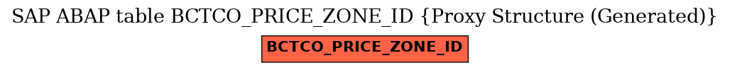 E-R Diagram for table BCTCO_PRICE_ZONE_ID (Proxy Structure (Generated))