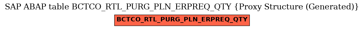 E-R Diagram for table BCTCO_RTL_PURG_PLN_ERPREQ_QTY (Proxy Structure (Generated))