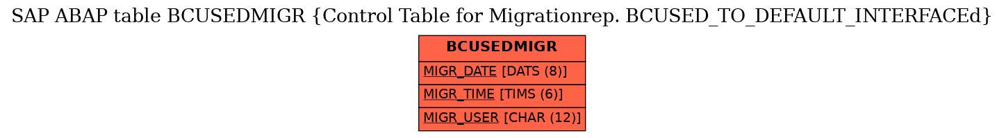 E-R Diagram for table BCUSEDMIGR (Control Table for Migrationrep. BCUSED_TO_DEFAULT_INTERFACEd)